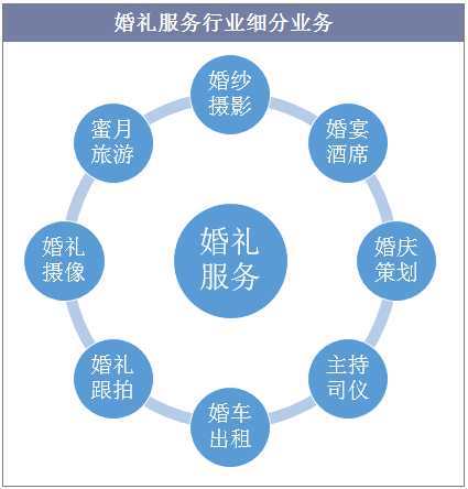 逆势增长的玫瑰 2018年婚礼服务行业为何在结婚人数下滑中高歌猛进